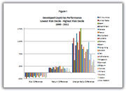 Bar chart of developed countries performance, lowest risk decile minus highest risk decile, 1990-2011